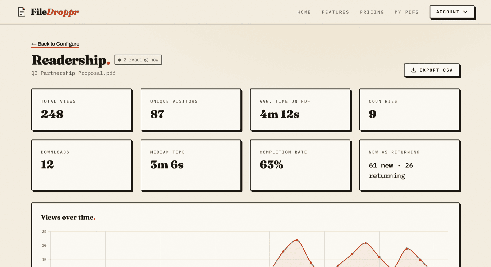 FileDroppr readership dashboard for a tracked PDF: 248 views, 87 unique readers, 4m 12s average time, 63% completion rate, and a 30-day views trend.